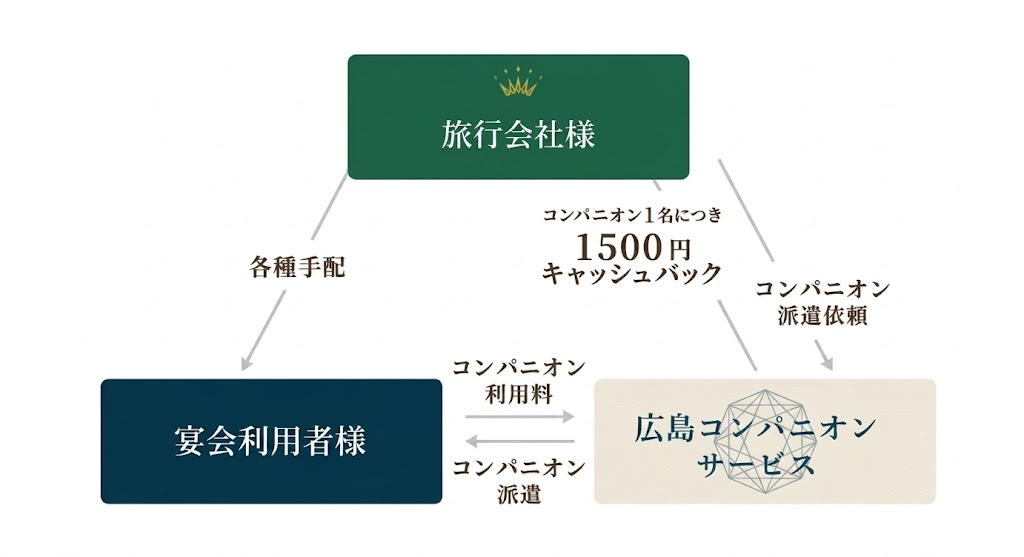 旅行会社様・宴会利用者様・広島コンパニオンサービスの3者関係図。